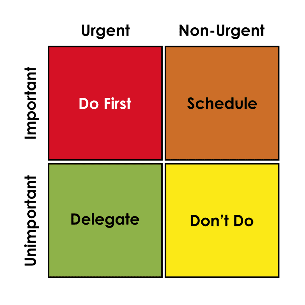 Graph depicting the levels of importance and unimportance to task management