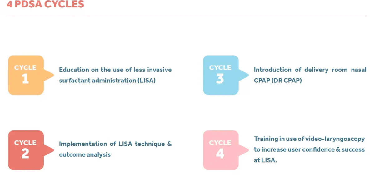 Diagram showing 4 cycles