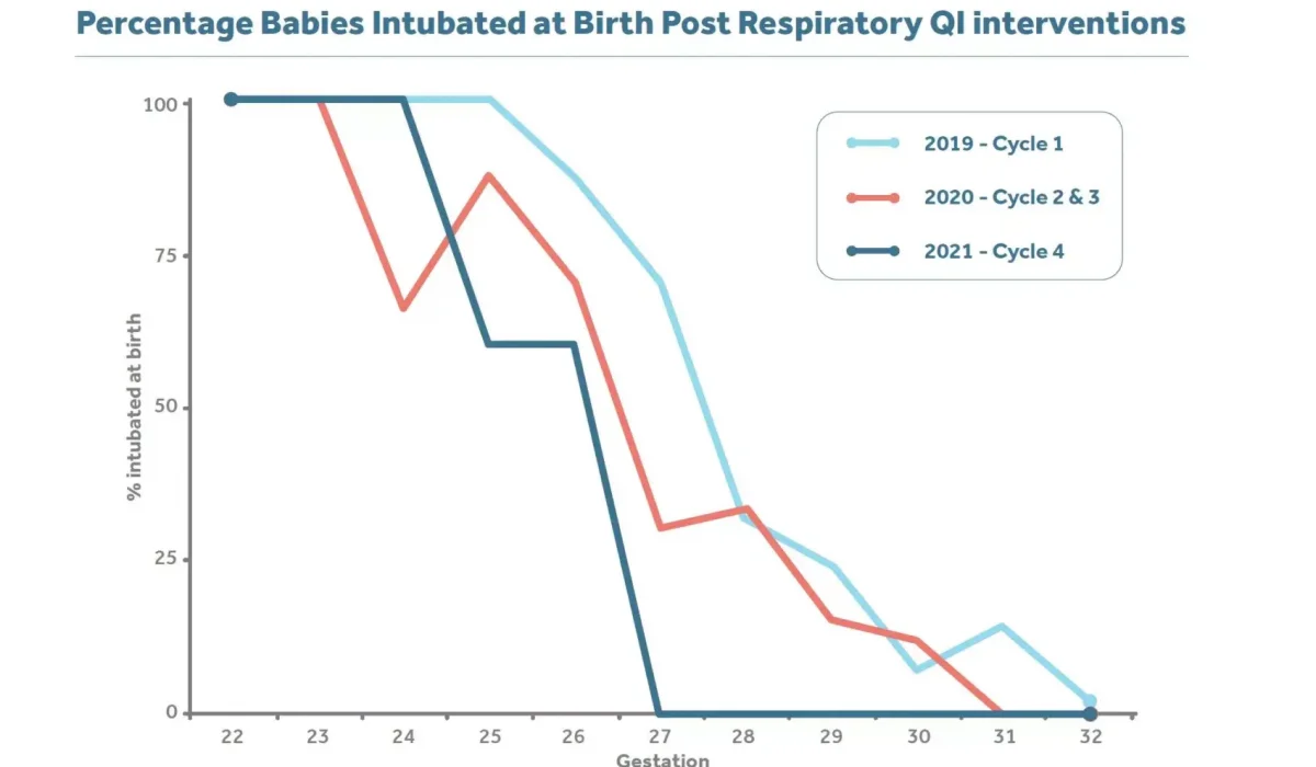 graph to show the reduction of intubation graph to show the reduction of intubation