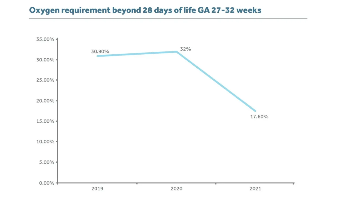 a graph to show the reduction of oxygen requriement a graph to show the reduction of oxygen requriement